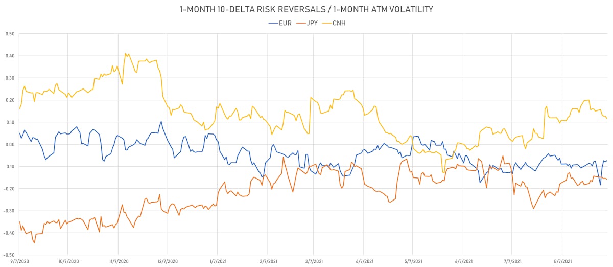 EUR JPY CNH 1-Month 10-Delta Risk Reversals | Sources: ϕpost, Refinitiv data