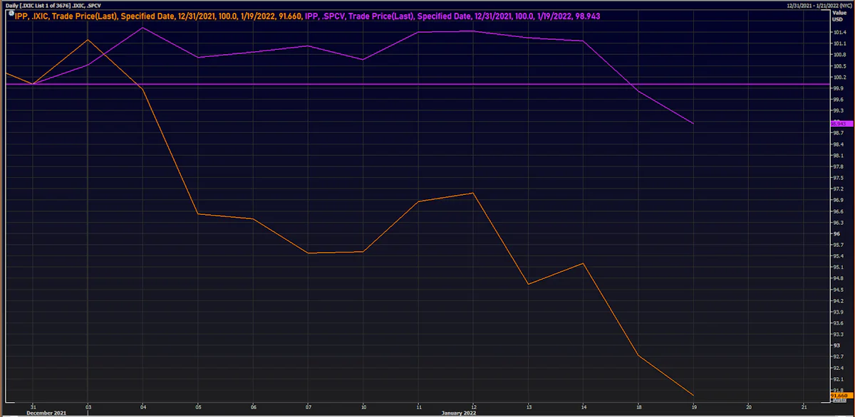 S&P 1500 Value Index vs Nasdaq Composite Index YTD (Rebased to 100 on 31 December 2021) | Source: Refinitiv
