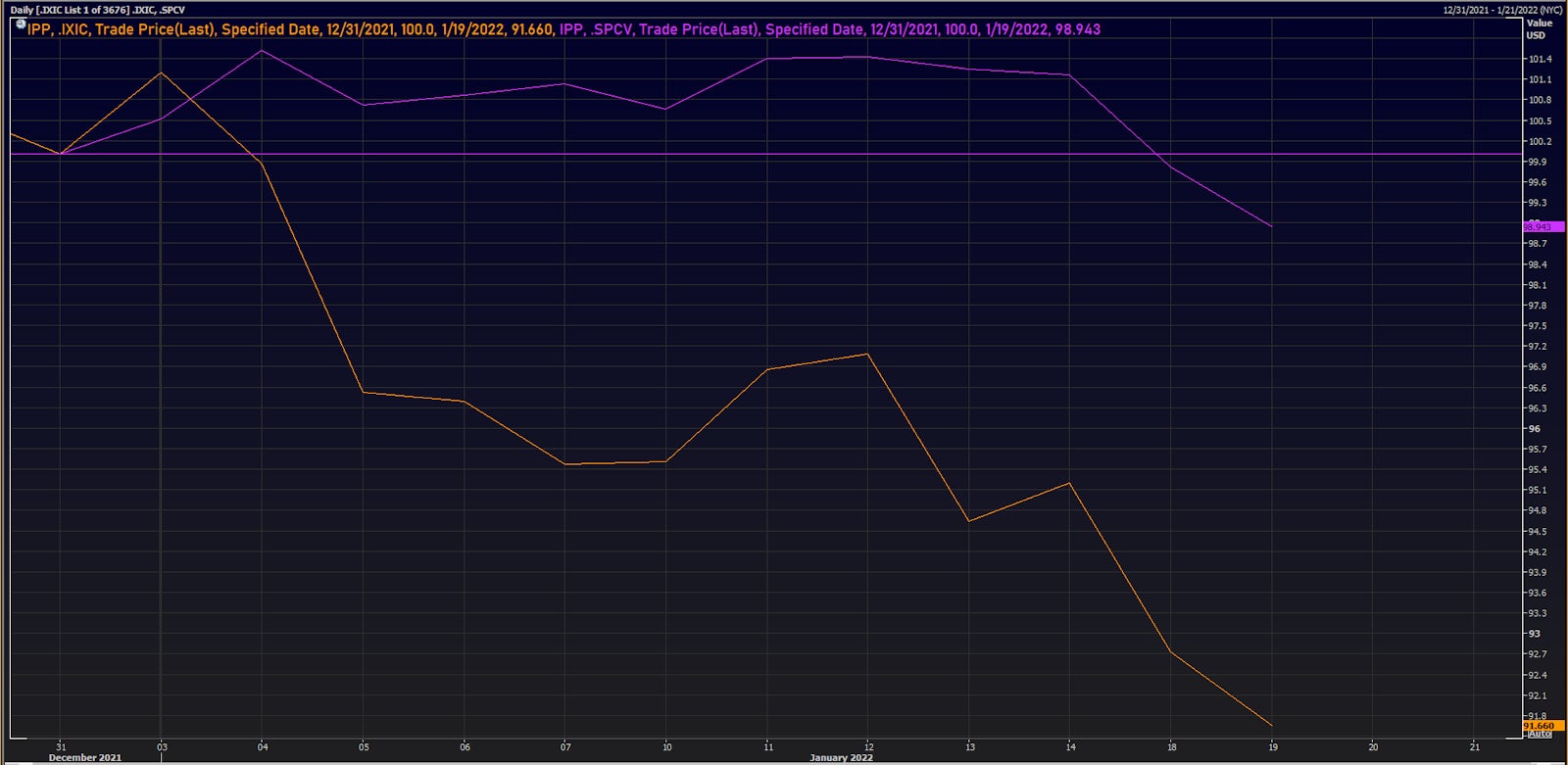S&P 1500 Value Index vs Nasdaq Composite Index YTD (Rebased to 100 on 31 December 2021) | Source: Refinitiv