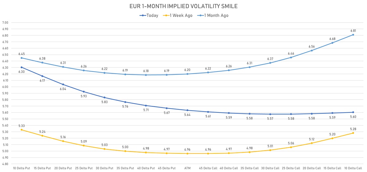 EUR Implied Vol Smile | Sources: ϕpost, Refinitiv data