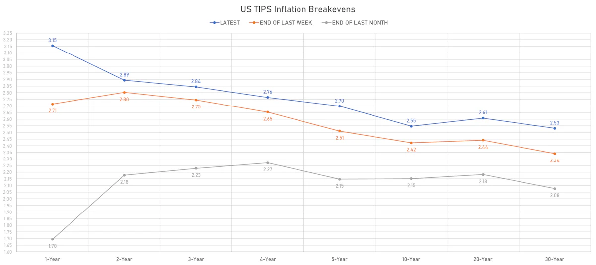US TIPS Inflation Breakevens | Sources: ϕpost, Refinitiv data