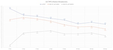 US TIPS Inflation Breakevens | Sources: ϕpost, Refinitiv data