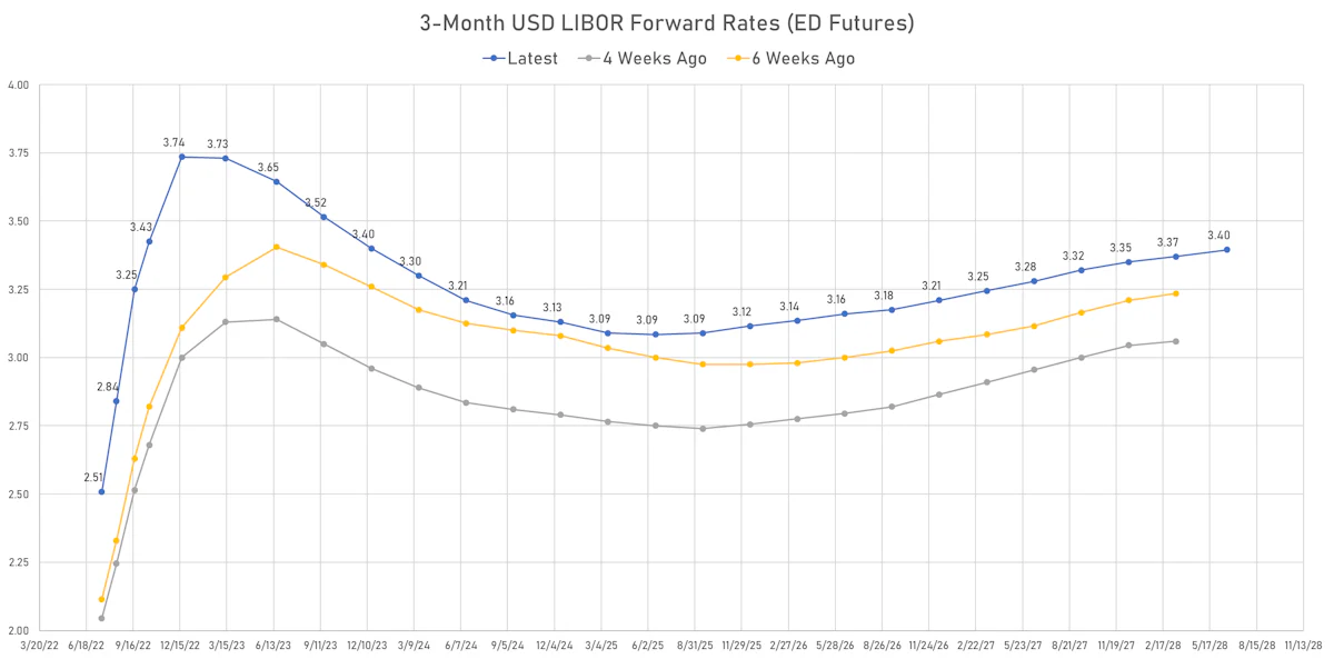 Eurodollar Futures Implied Yields | Sources: ϕpost, Refinitiv data