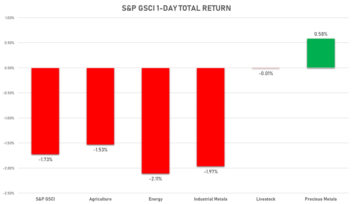 S&P GSCI Sub Indices | Sources: ϕpost, FactSet data
