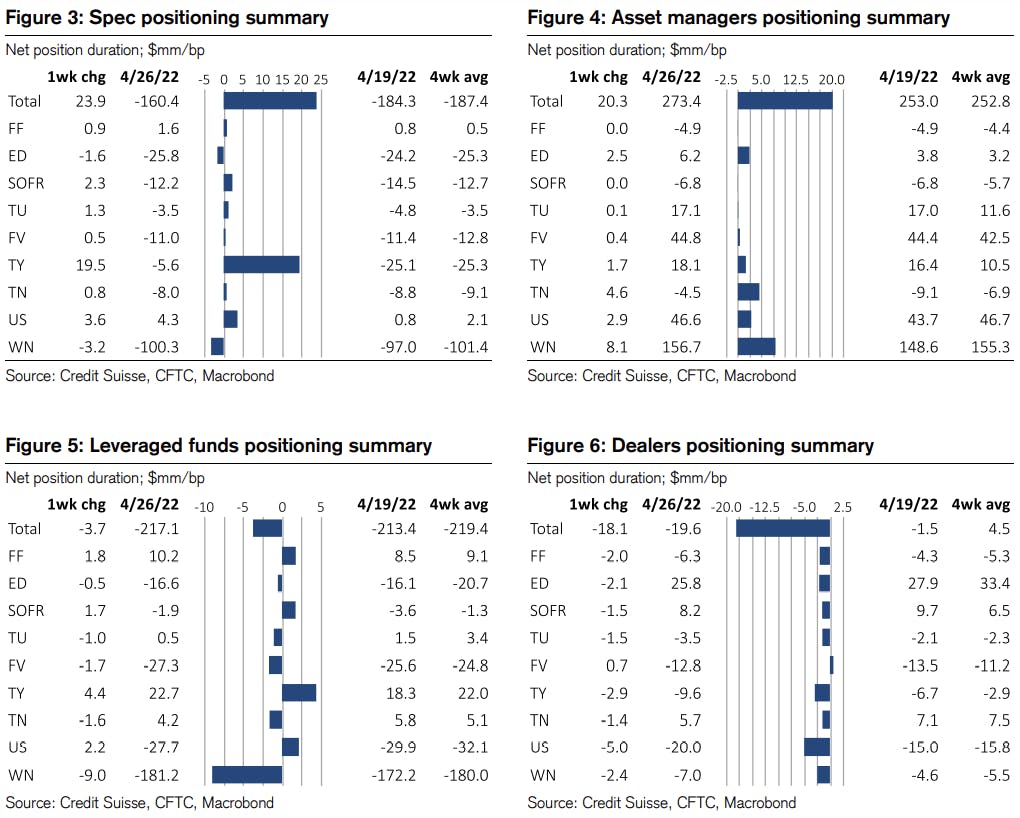 Weekly CFTC net duration positioning | Source: Credit Suisse