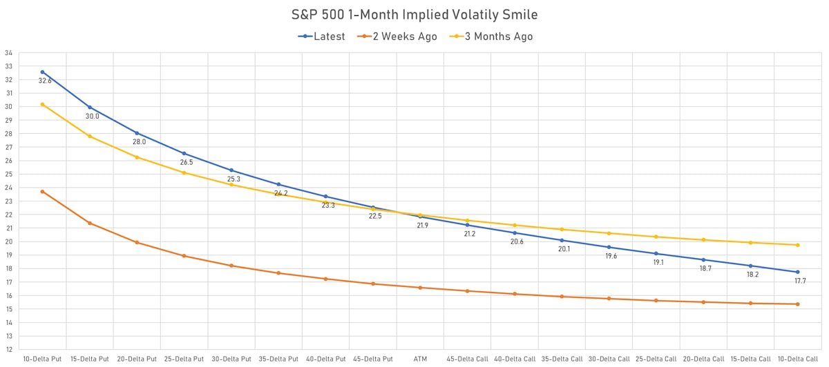 S&P 500 Options Implied Volatility Smile | Sources: ϕpost, Refinitiv data