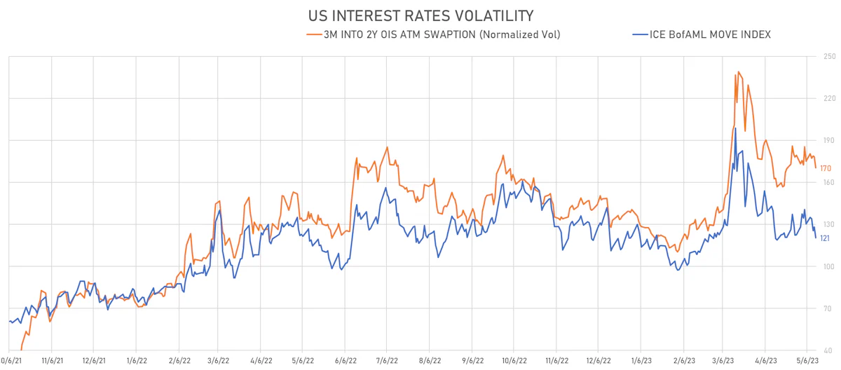 US Rates Volatility | Sources: phipost.com, Refinitiv data
