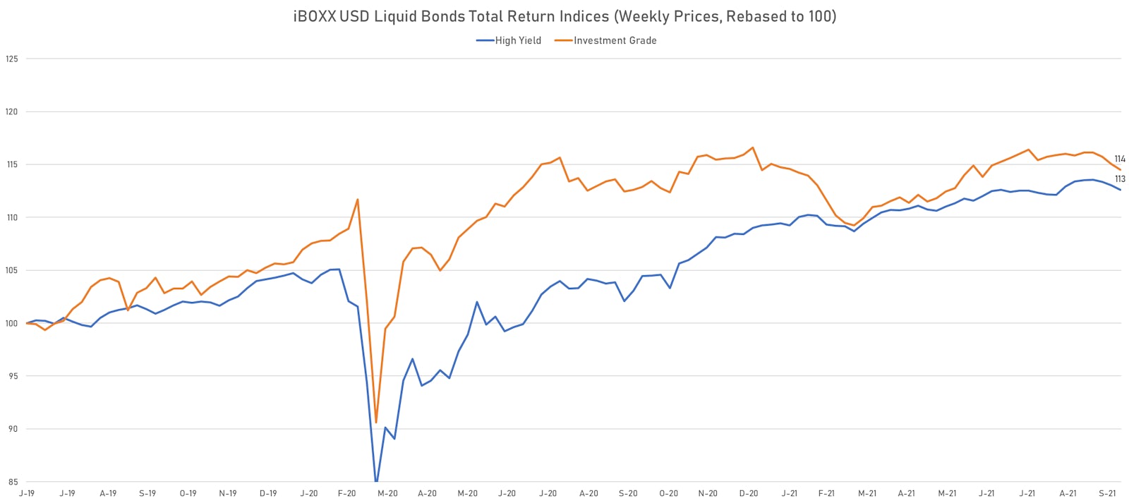 iBOXX USD Liquid IG & HY Bonds Total Returns | Sources: ϕpost, Refinitiv data