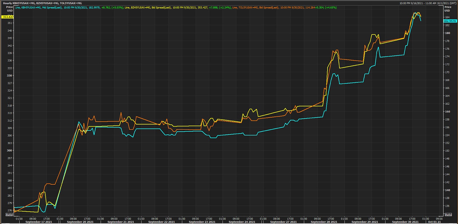 5Y USD CDS Spreads for Toll Brothers, Beazer Homes, KB Home | Source: Refinitiv