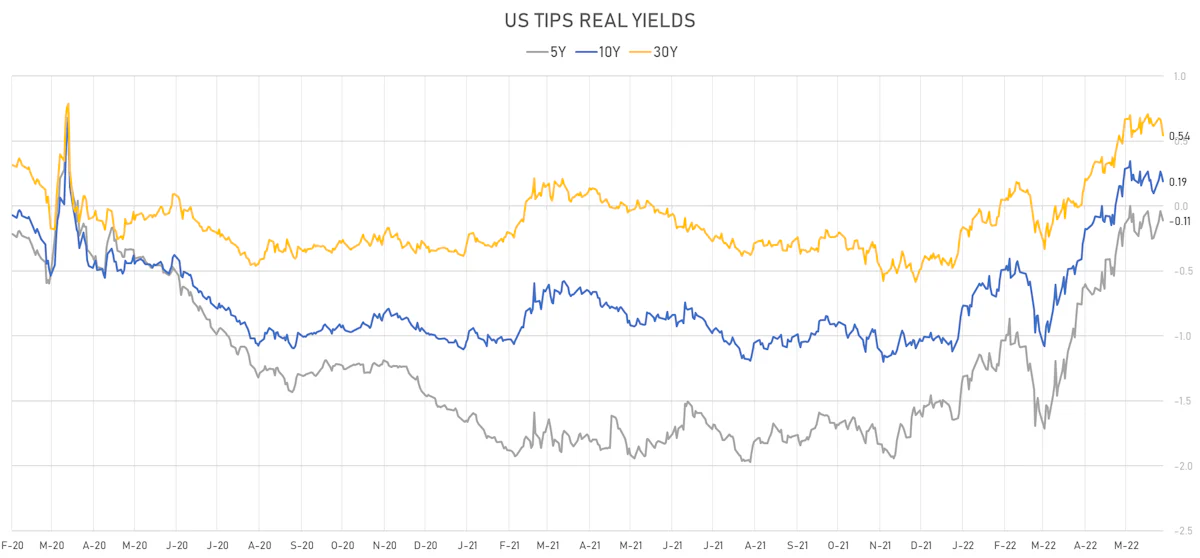 US TIPS Real Yields | Sources: ϕpost, Refinitiv data