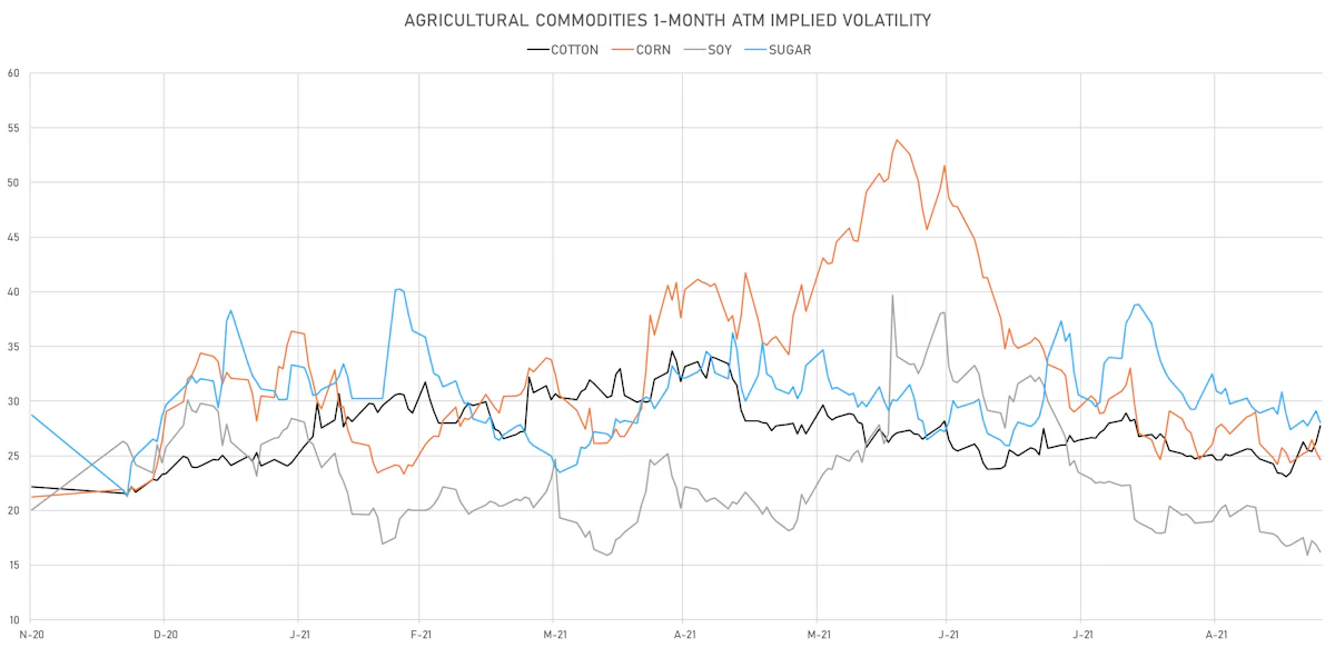 AGS 1-Month ATM Implied Vols | Sources: ϕpost, Refinitiv data