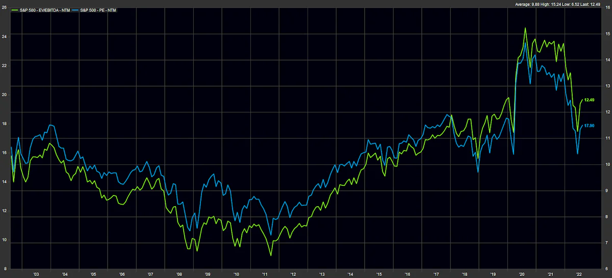 S&P 500 Historical Multiples| Source: FactSet
