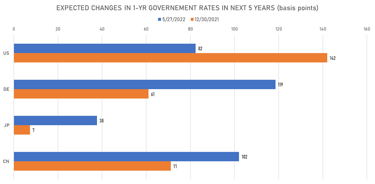 Global Changes In Forward Rates Expectations | Sources: ϕpost, Refinitiv data