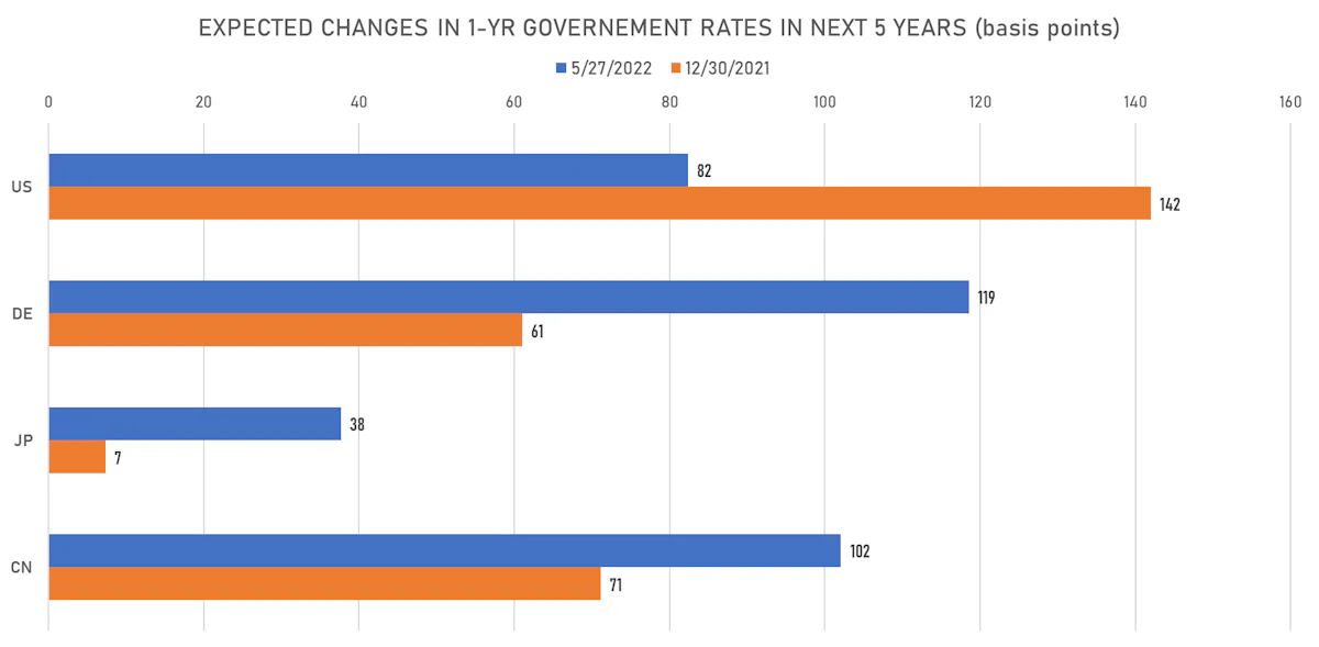 Global Changes In Forward Rates Expectations | Sources: ϕpost, Refinitiv data