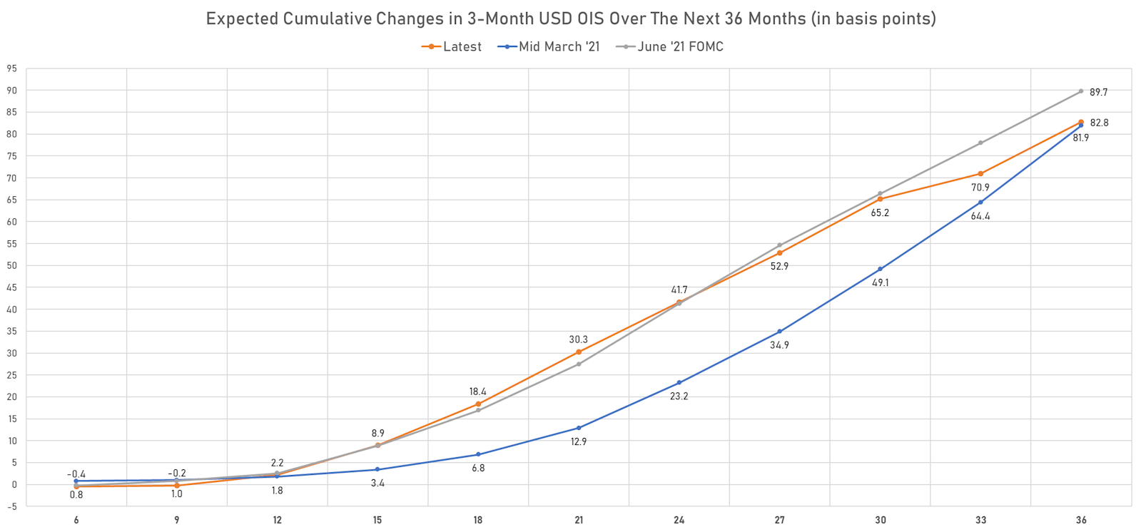 Expected hikes derived from the 3-Month USD OIS Forward Curve | Sources: ϕpost, Refinitiv data