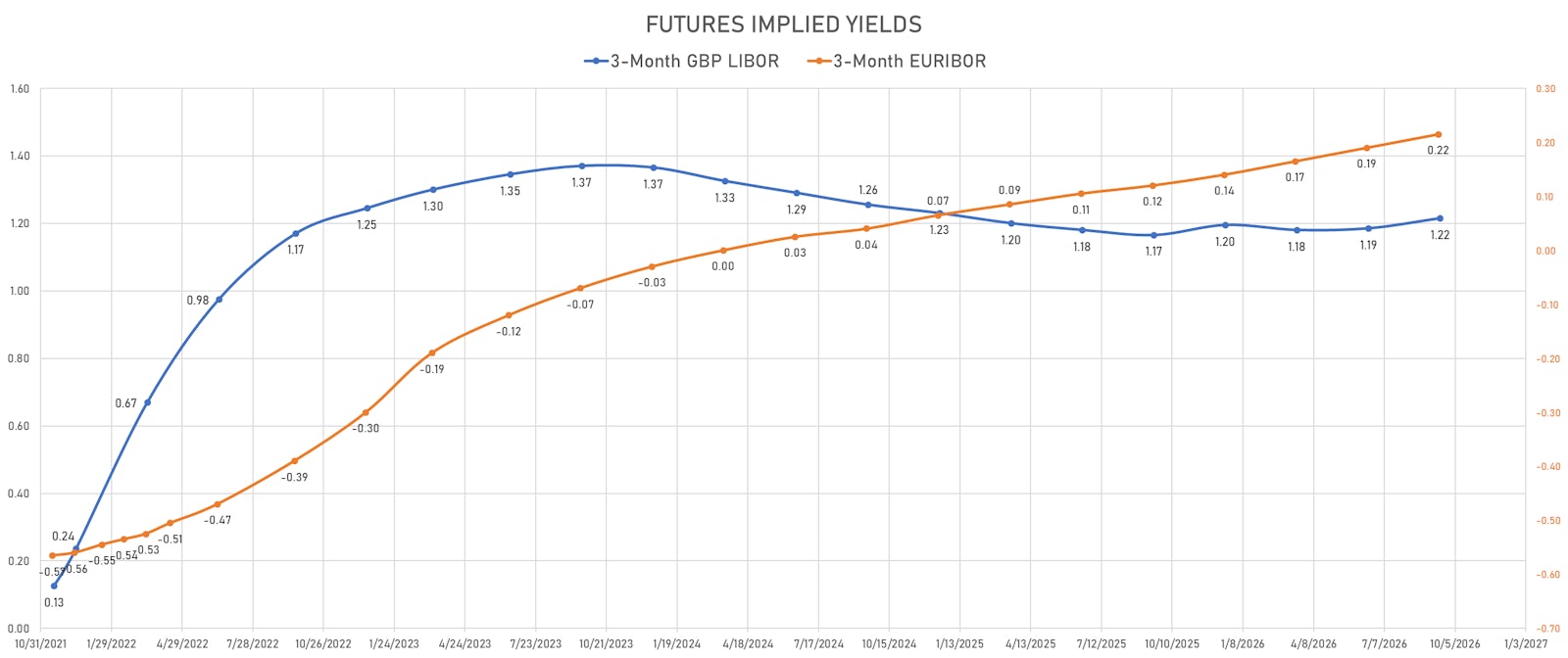 3-Month GBP LIBOR & EURIBOR Futures Implied Yields | Sources: ϕpost, Refinitiv data
