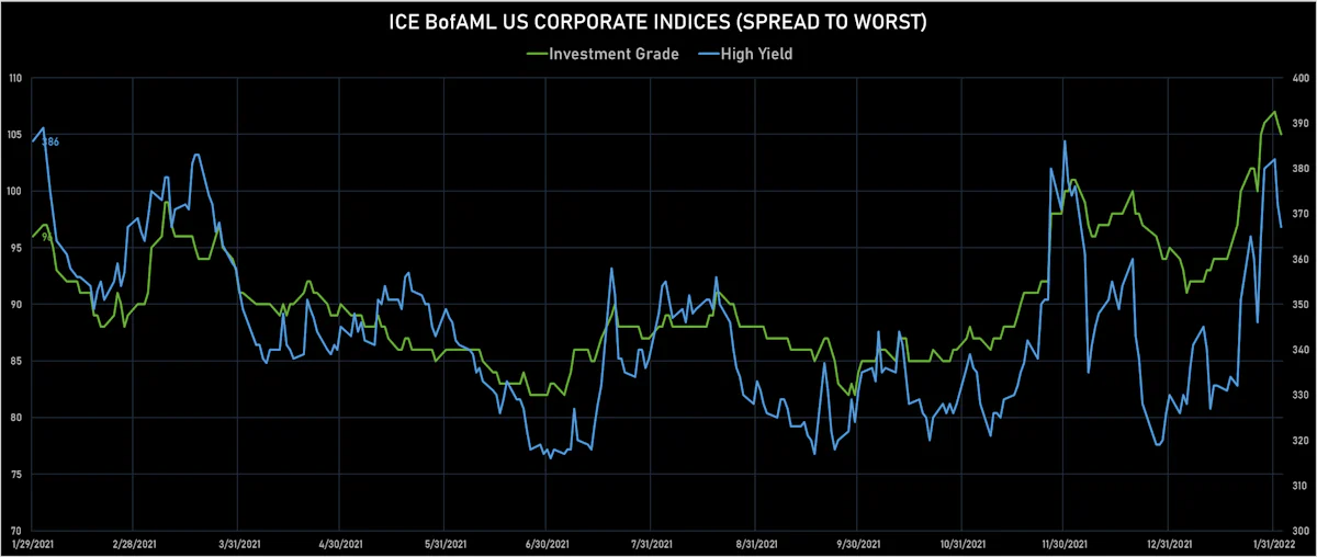 ICE BofAML US Corporate IG & HY Spreads To Worst | Sources: ϕpost, Refinitiv data