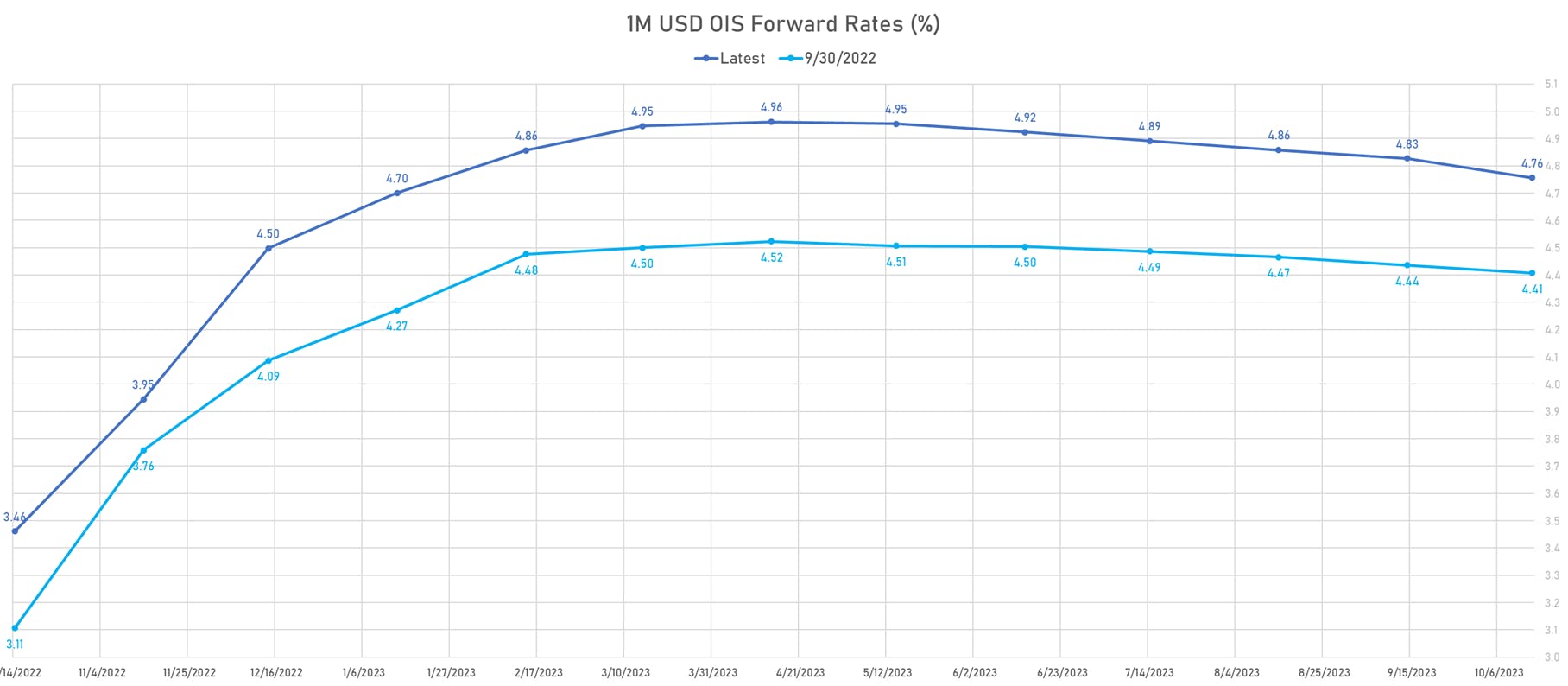1M USD OIS Forward Rates Curve | Sources: phipost.com, Refinitiv data