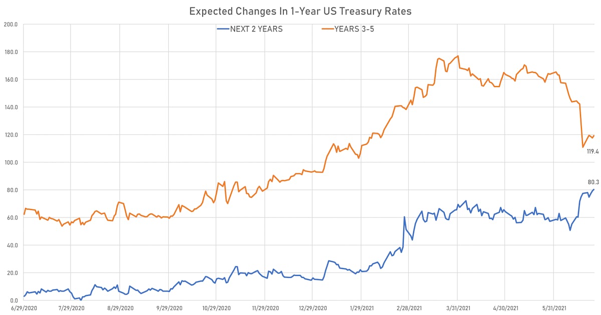 Expected Change In 1Y Treasury rate  | Sources: ϕpost, Refinitiv data