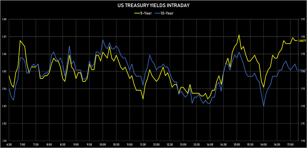 US Treasury Yields Intraday | Sources: ϕpost, Refinitiv data