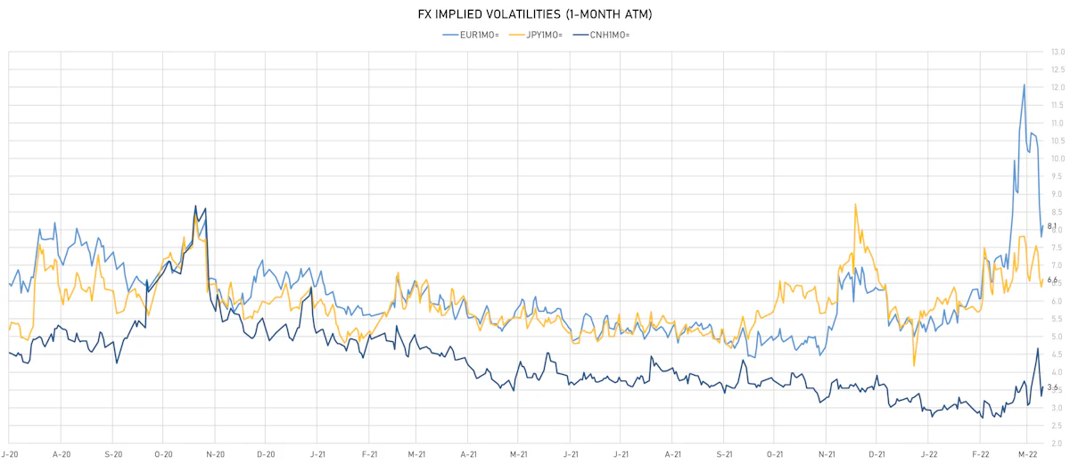 EUR CNH JPY 1-Month ATM Implied VOlatilities | Sources: ϕpost, Refinitiv data