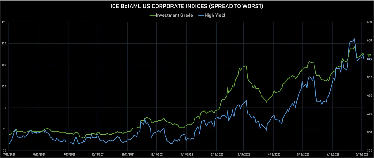 Spreads To Worst On ICE BofAML US Corporate Indices | Sources: ϕpost, Refinitiv data