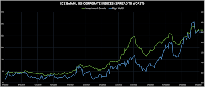 Spreads To Worst On ICE BofAML US Corporate Indices | Sources: ϕpost, Refinitiv data