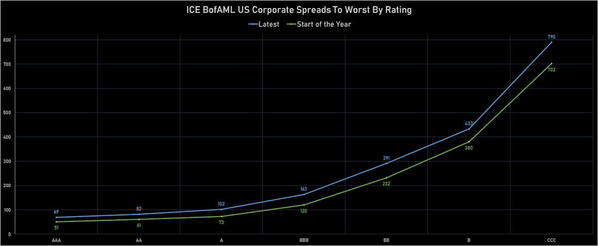 ICE BofAML CHanges iN Credit Spreads YTD | Sources: ϕpost, Refinitiv data