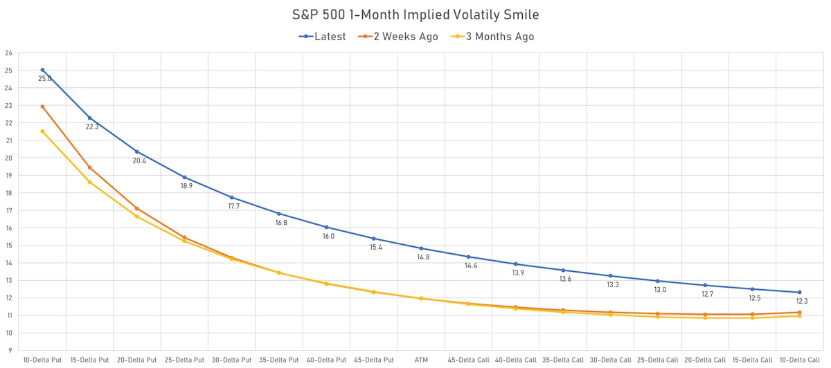 S&P 500 1-Month Implied Volatility Smile | Sources: ϕpost, Refinitiv data 