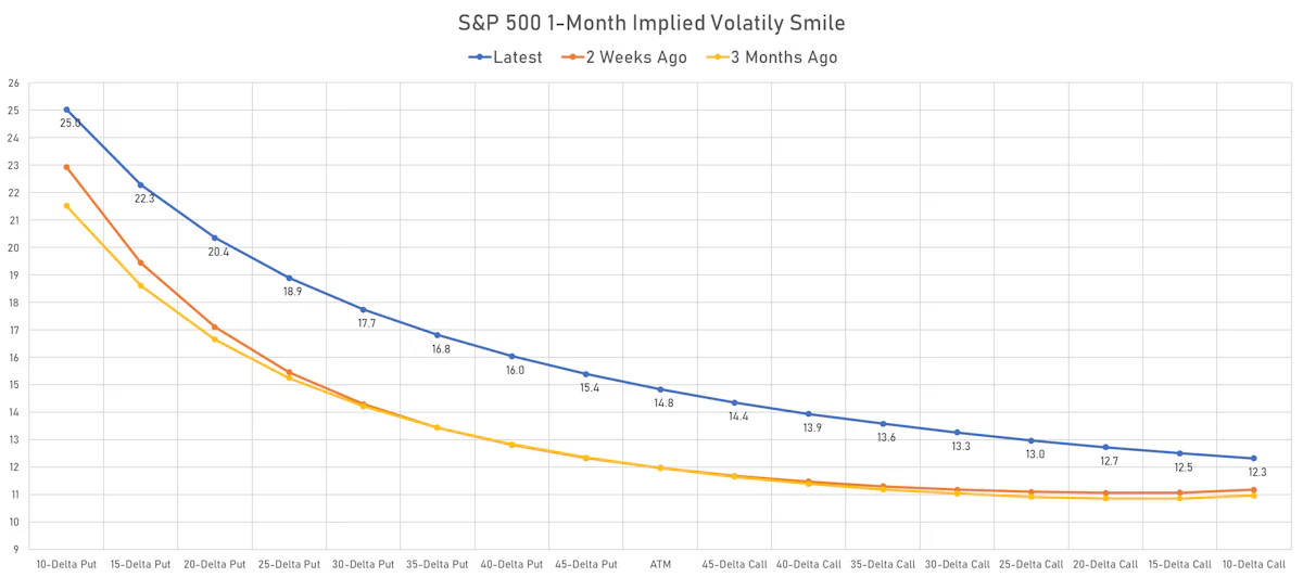 S&P 500 1-Month Implied Volatility Smile | Sources: ϕpost, Refinitiv data