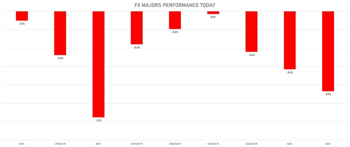 FX Majors Today | Sources: ϕpost, Refinitiv data
