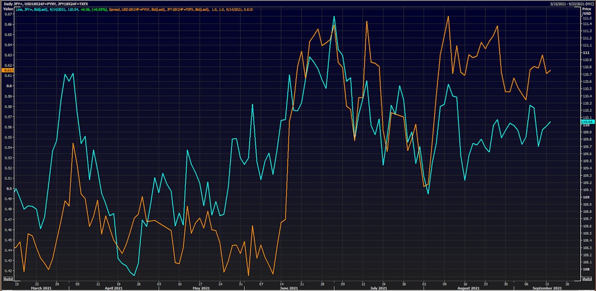 JPY spot rate vs. short-term US-JP forward rates differentials | Source: Refinitiv