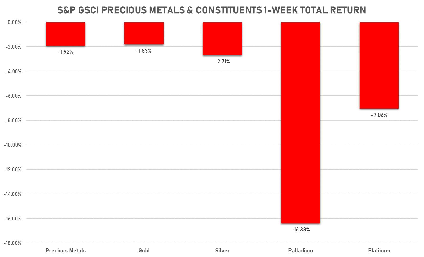 GSCI Precious Metals THis Week | Sources: phipost.com, FactSet data