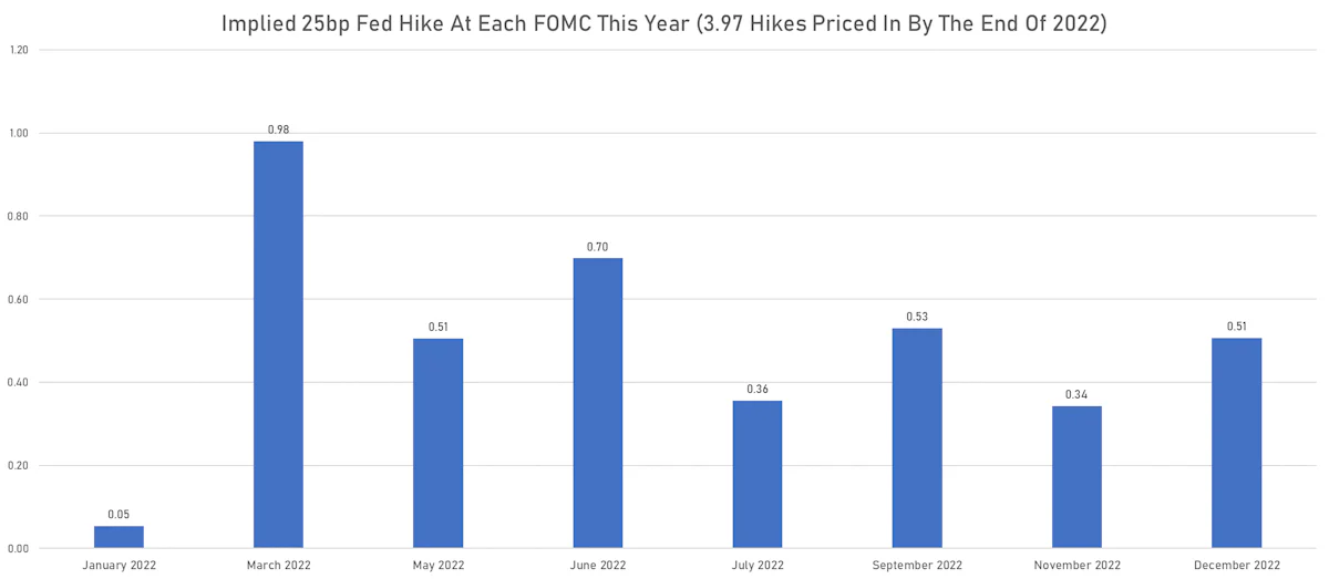 Fed Funds Futures Implied Hikes | Sources: ϕpost, Refinitiv data