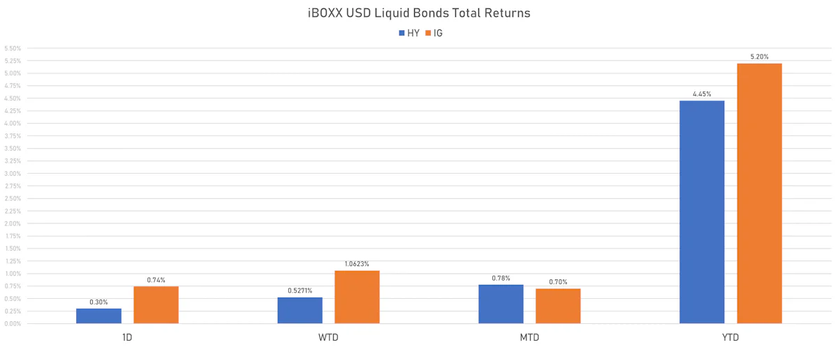 iBOXX USD Liquid Bonds Total Returns | Sources: phipost.com, Refinitiv data