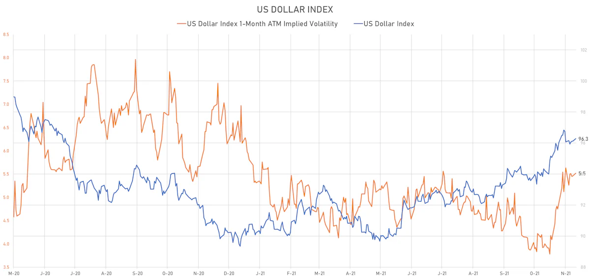 US Dollar Index & DX 1-Month ATM Implied Volatility | Sources: ϕpost, Refinitiv data
