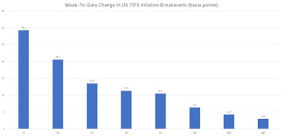 Week-to-date change in TIPS Breakevens | Sources: ϕpost, Refinitiv data