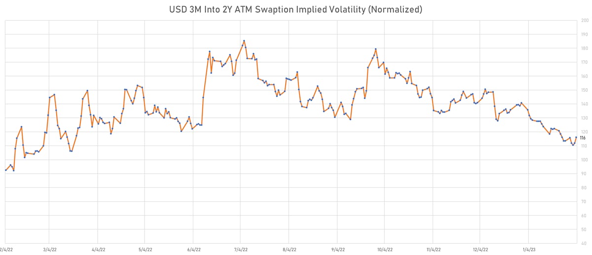 USD 3M Into 2Y ATM Swaption Implied Volatility | Sources: phipost.com, Refinitiv data