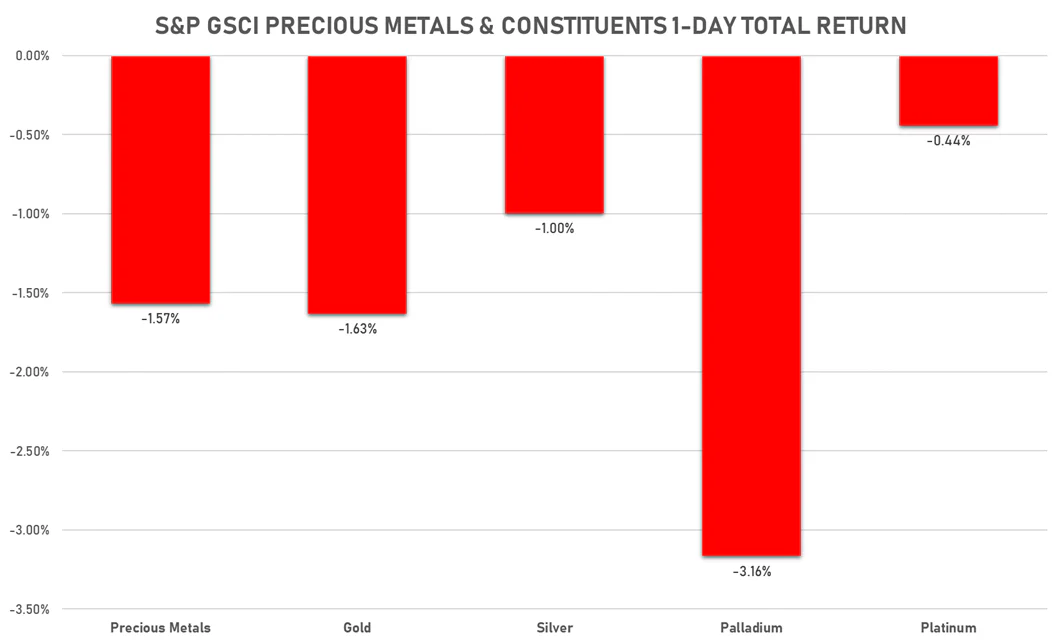 GSCI Precious Metals | Sources: ϕpost, FactSet data