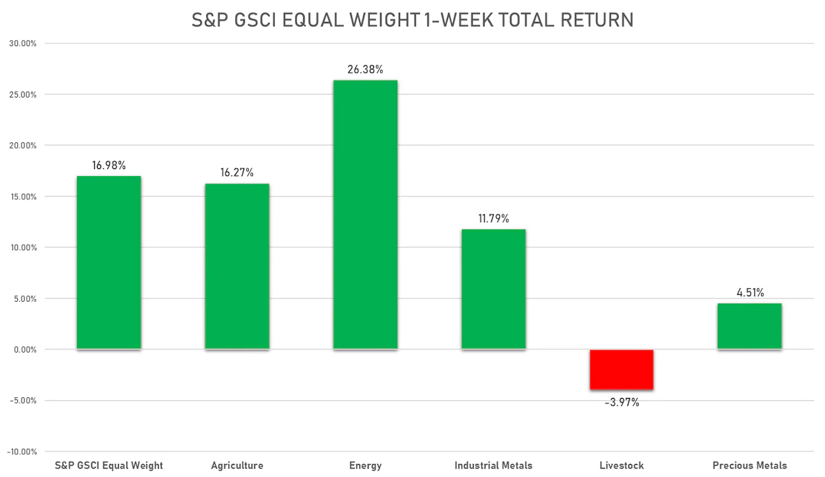 S&P GSCI Sub-Indices This Week | Sources: ϕpost, Refinitiv data
