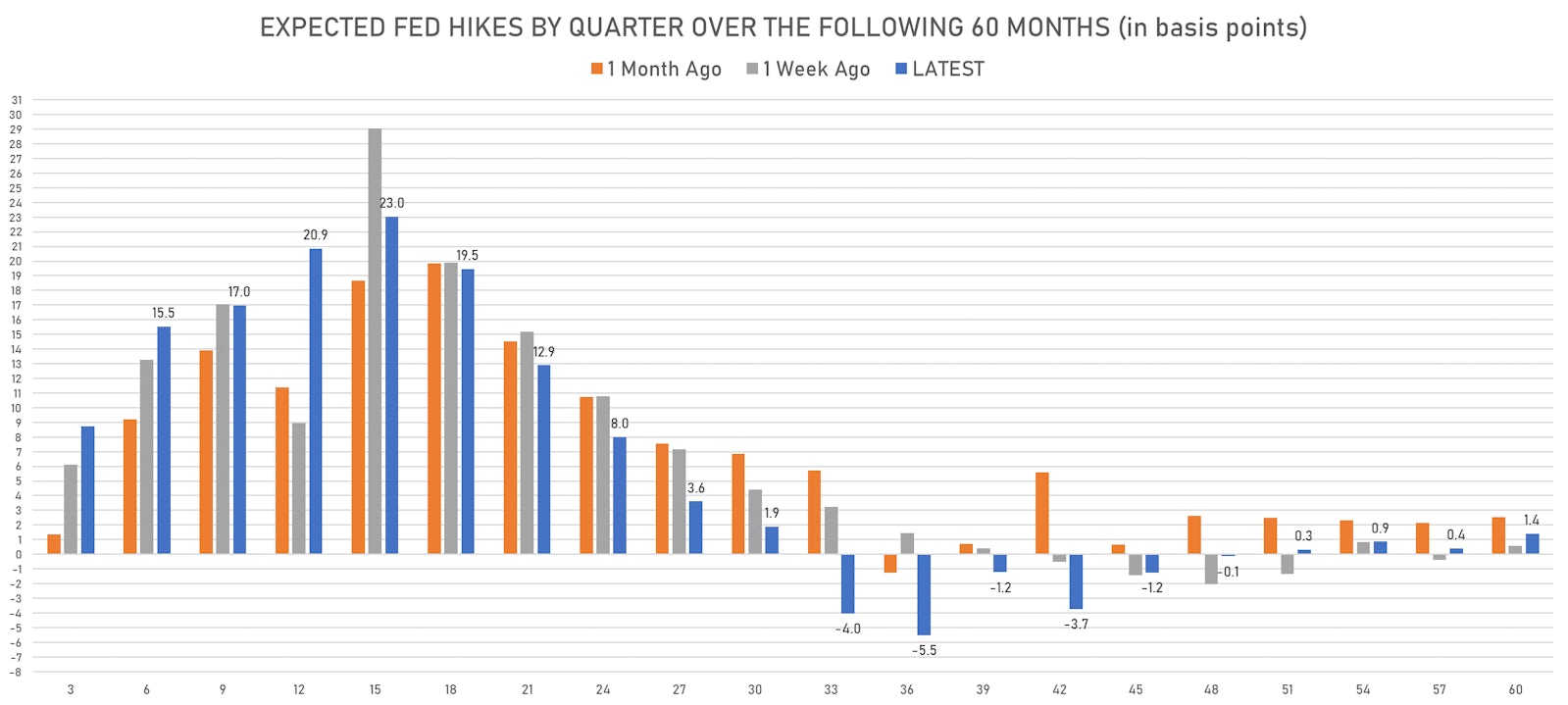 Changes In The Timing & Magnitude of Fed Hikes Priced Into 3M USD OIS Forward Rates | Sources: ϕpost, Refinitiv data