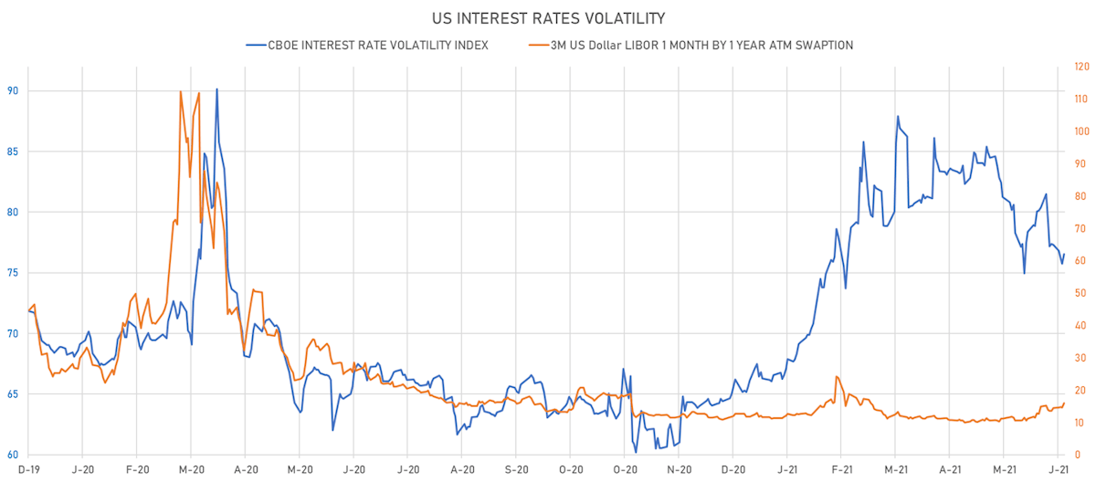 US short term rates volatility | Sources: ϕpost, Refinitiv data