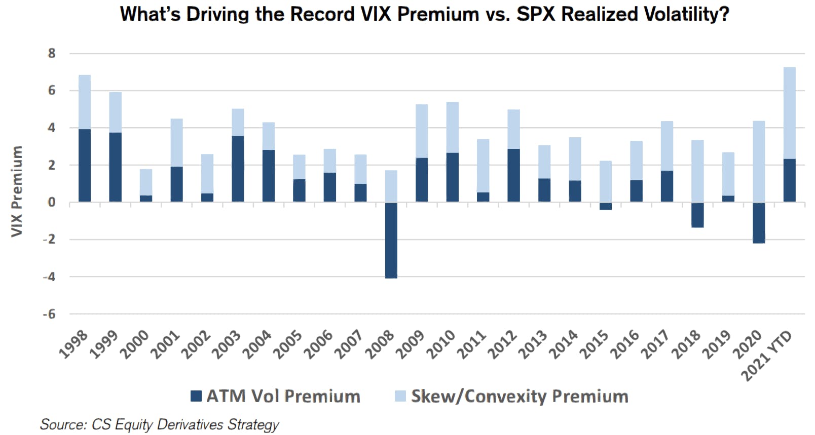 What is driving the implied volatility premium relative to realized volatility | Source: Credit Suisse