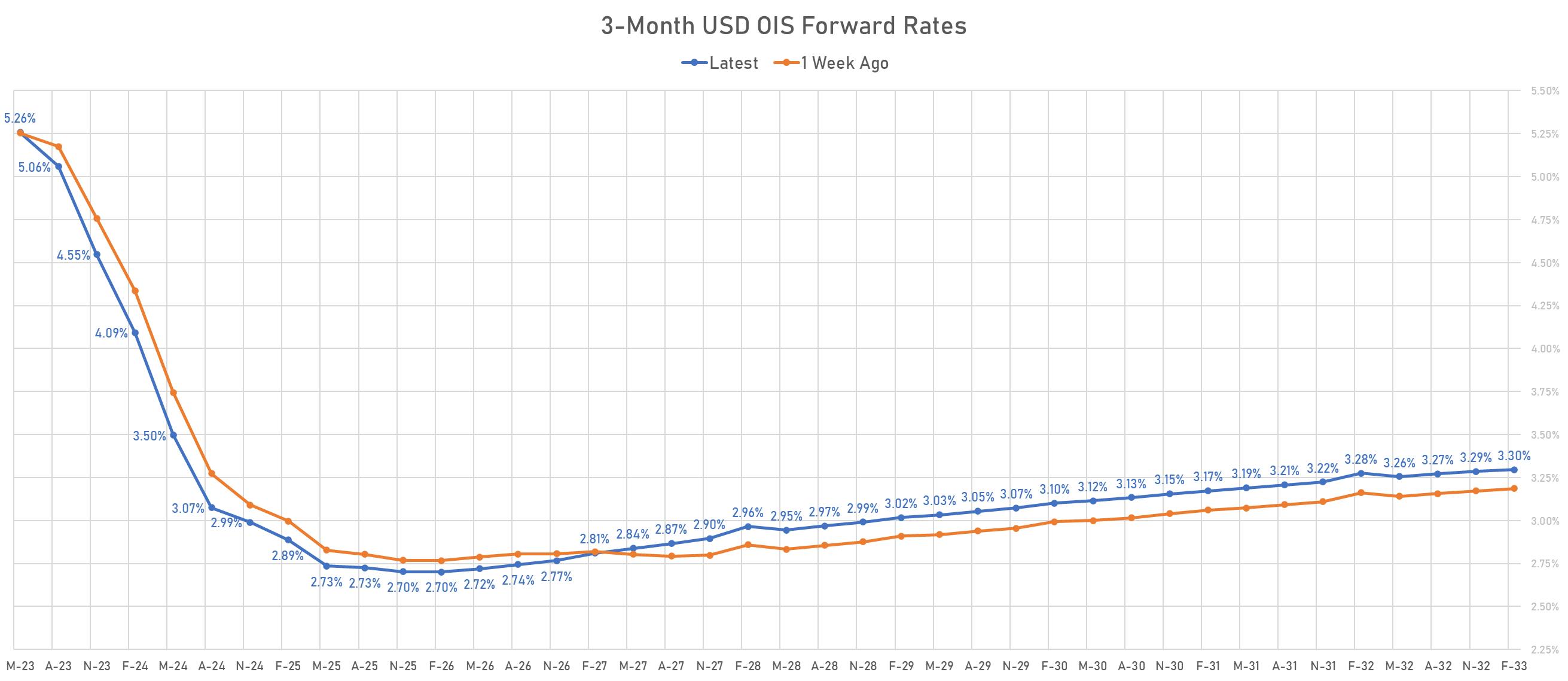 3M USD OIS forward rates curve | Sources: phipost.com, Refinitiv data