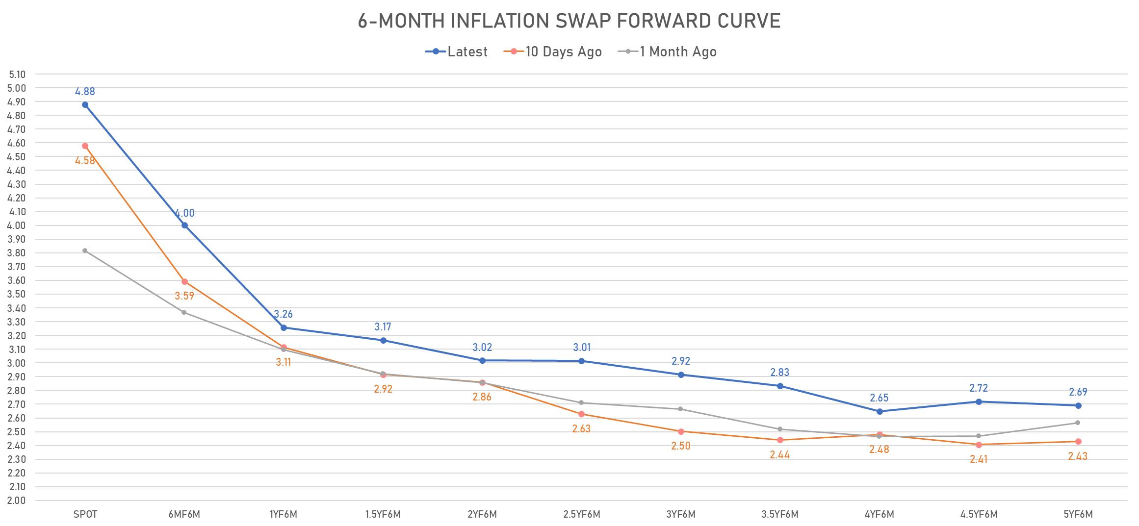 6-Month CPI Swap Forward Curve | Sources: phipost.com, Refinitiv data