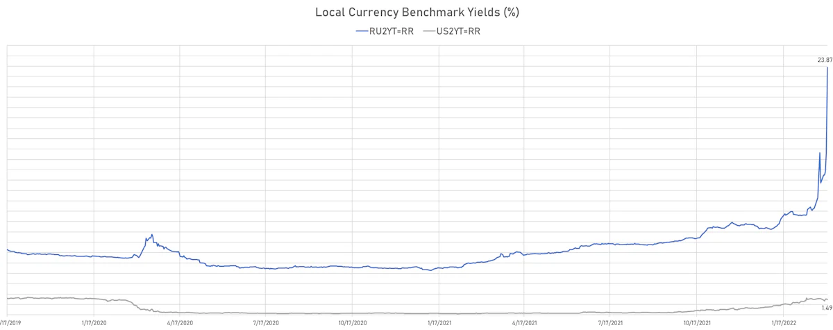 US Treasury 2-Year vs Russian Government 2Y Yield (local currency) | Sources: ϕpost, Refinitiv data