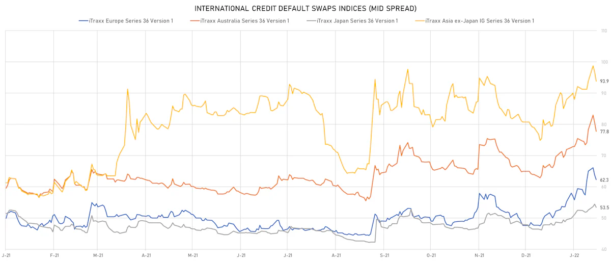 iTRAXX Credit Indices Mid Spreads | Sources: ϕpost, Refinitiv data