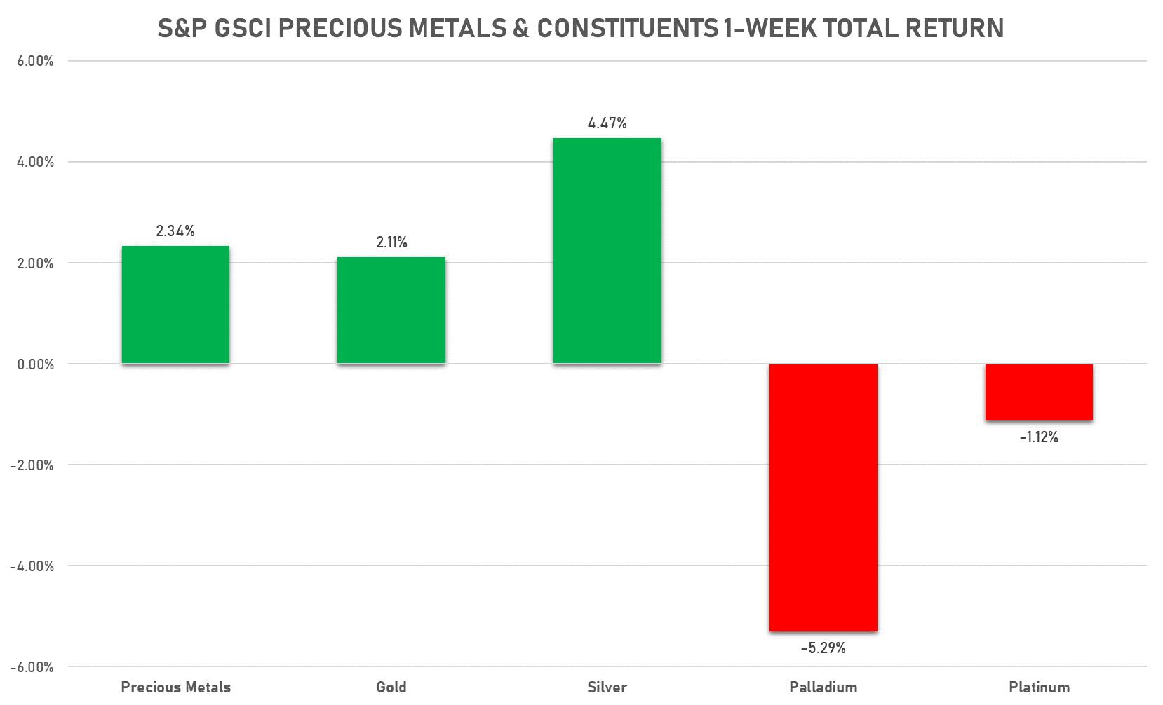 GSCI Precious Metals | Sources: phipost.com, FactSet data