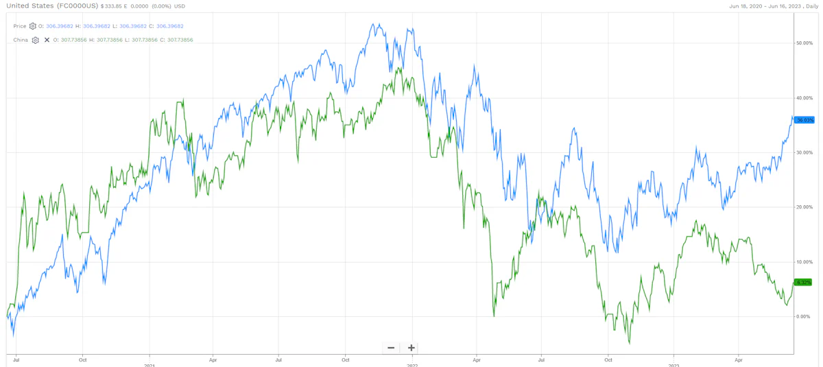 FactSet US vs China USD Total Returns Over The Past 3 Years | Source: FactSet