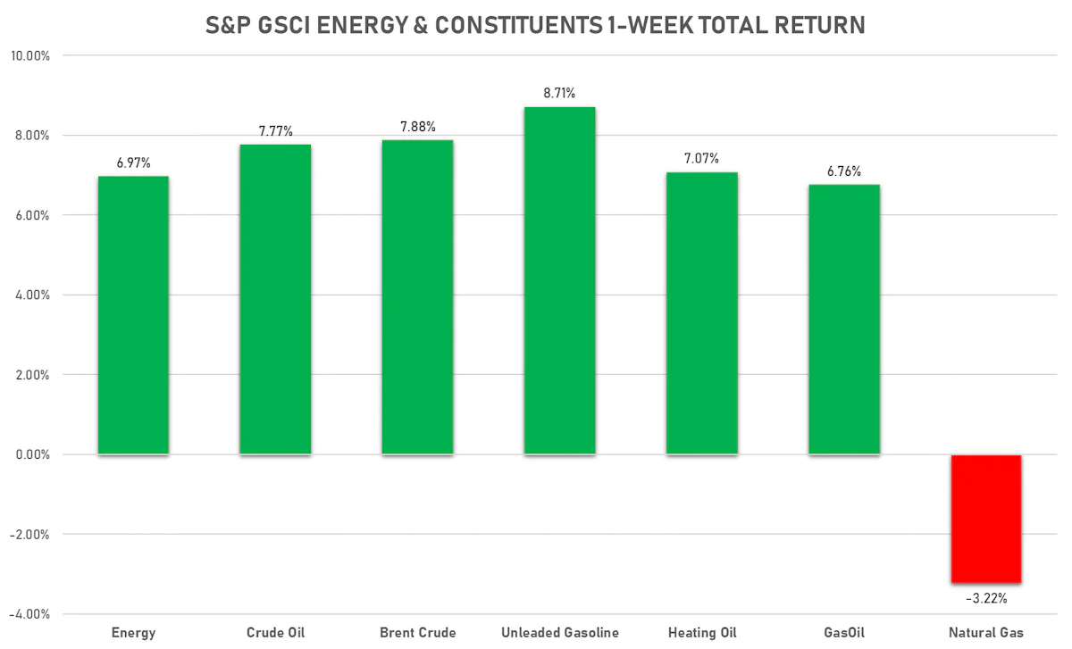 S&P GSCI Energy | Sources: ϕpost, FactSet data